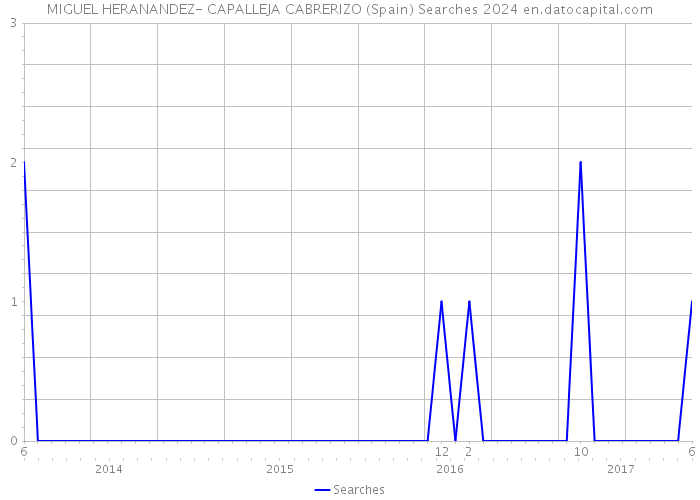 MIGUEL HERANANDEZ- CAPALLEJA CABRERIZO (Spain) Searches 2024 