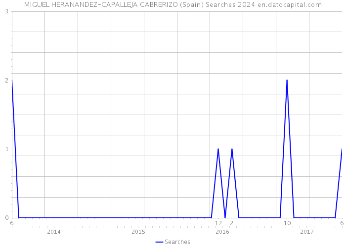 MIGUEL HERANANDEZ-CAPALLEJA CABRERIZO (Spain) Searches 2024 