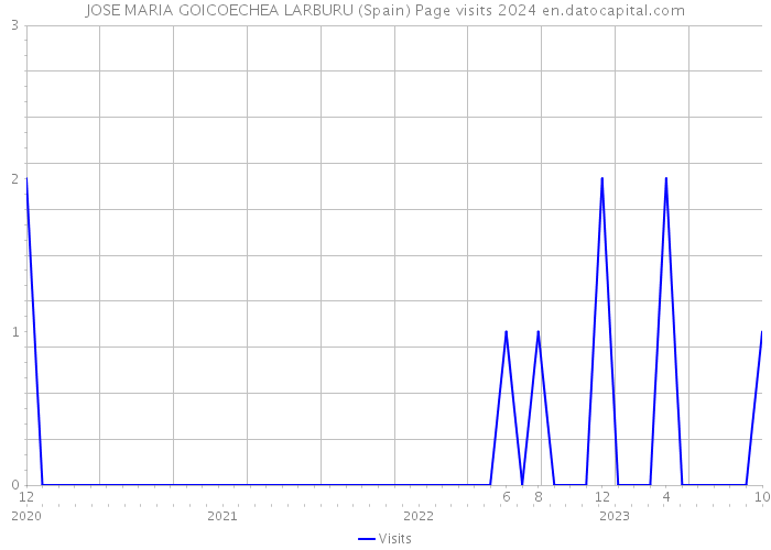 JOSE MARIA GOICOECHEA LARBURU (Spain) Page visits 2024 