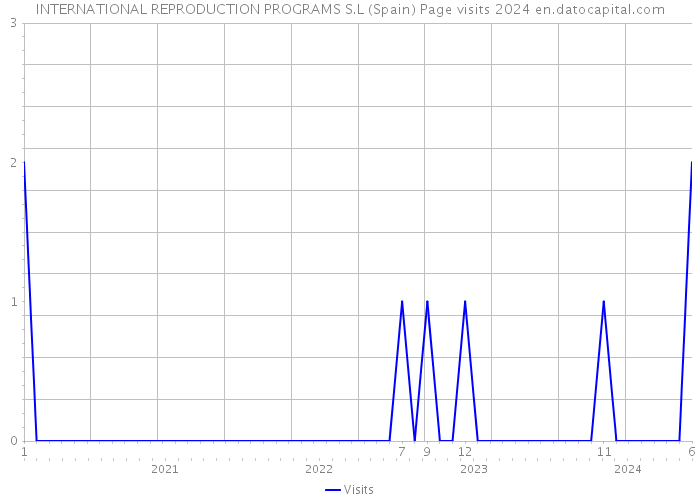 INTERNATIONAL REPRODUCTION PROGRAMS S.L (Spain) Page visits 2024 