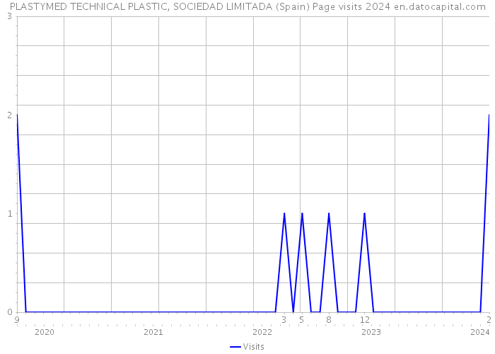 PLASTYMED TECHNICAL PLASTIC, SOCIEDAD LIMITADA (Spain) Page visits 2024 