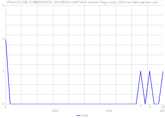 PALACIO DEL GOBERNADOR, SOCIEDAD LIMITADA (Spain) Page visits 2024 