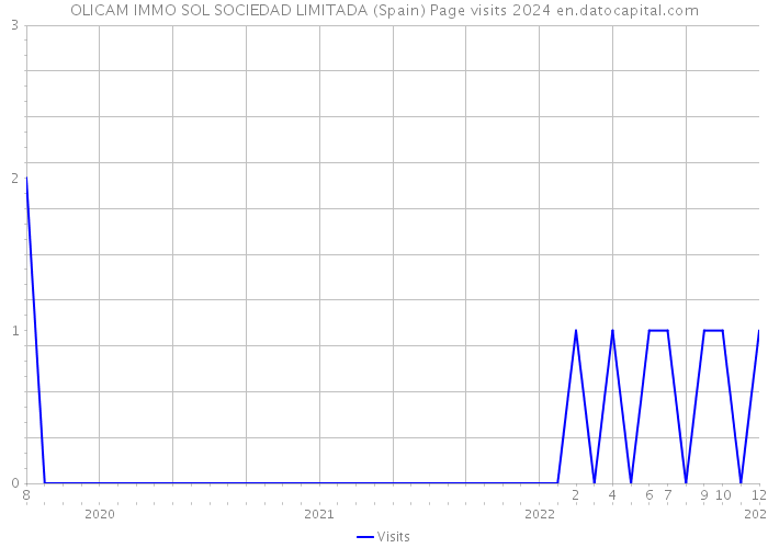 OLICAM IMMO SOL SOCIEDAD LIMITADA (Spain) Page visits 2024 