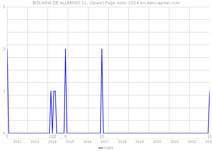 BIZKAINA DE ALUMINIO S.L. (Spain) Page visits 2024 