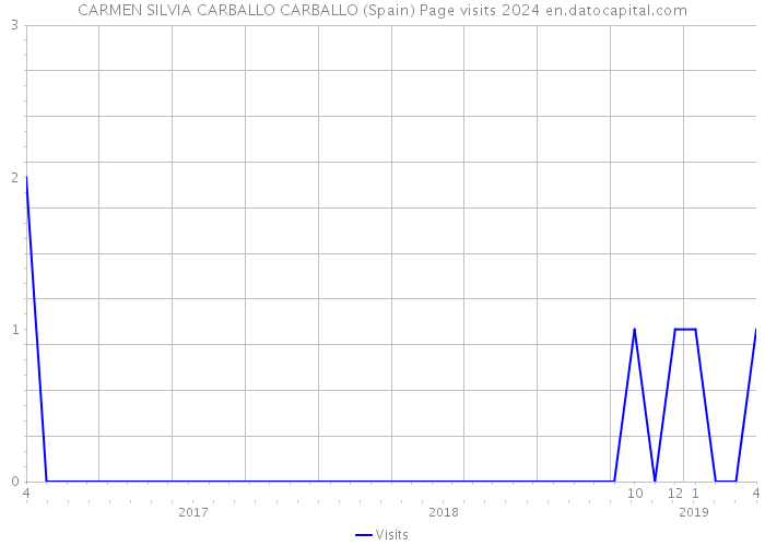 CARMEN SILVIA CARBALLO CARBALLO (Spain) Page visits 2024 