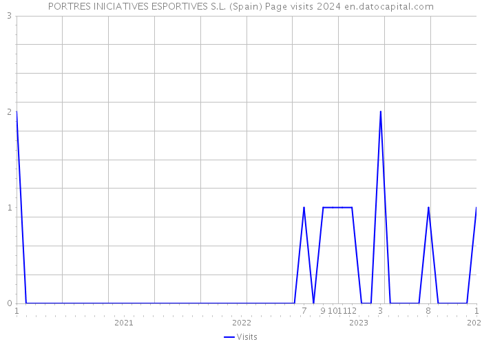 PORTRES INICIATIVES ESPORTIVES S.L. (Spain) Page visits 2024 