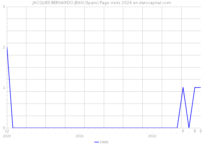 JACQUES BERNARDO JEAN (Spain) Page visits 2024 