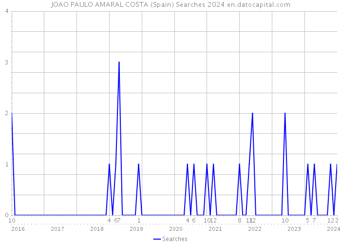 JOAO PAULO AMARAL COSTA (Spain) Searches 2024 