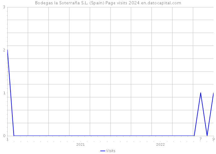 Bodegas la Soterraña S.L. (Spain) Page visits 2024 