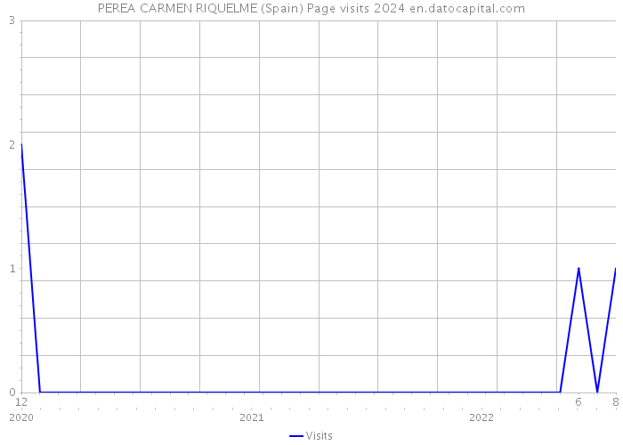 PEREA CARMEN RIQUELME (Spain) Page visits 2024 