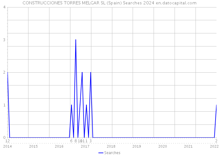 CONSTRUCCIONES TORRES MELGAR SL (Spain) Searches 2024 