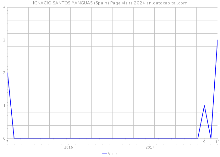 IGNACIO SANTOS YANGUAS (Spain) Page visits 2024 