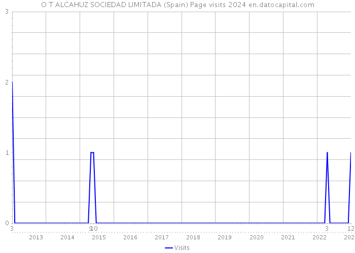 O T ALCAHUZ SOCIEDAD LIMITADA (Spain) Page visits 2024 