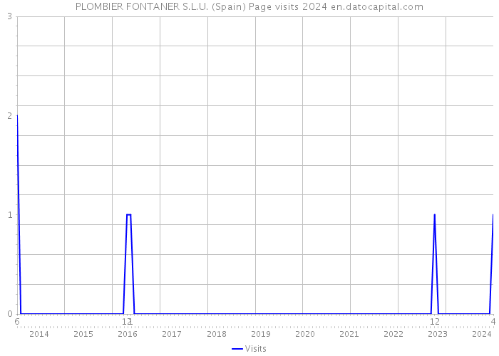 PLOMBIER FONTANER S.L.U. (Spain) Page visits 2024 