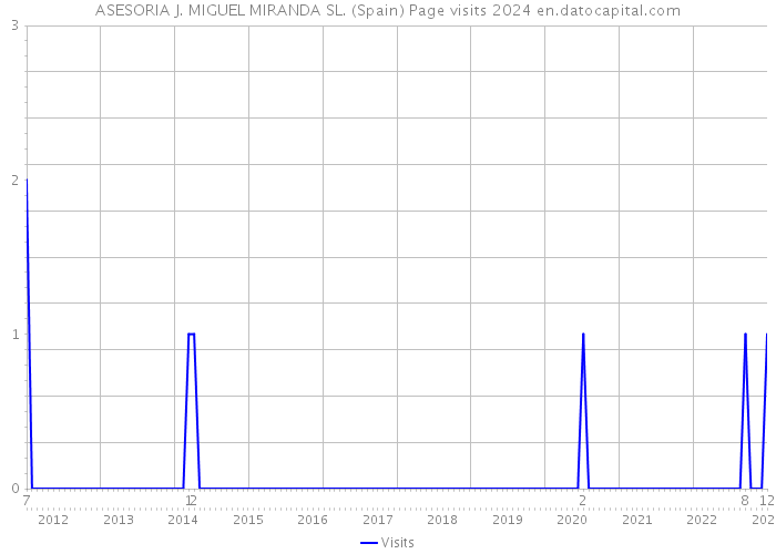 ASESORIA J. MIGUEL MIRANDA SL. (Spain) Page visits 2024 