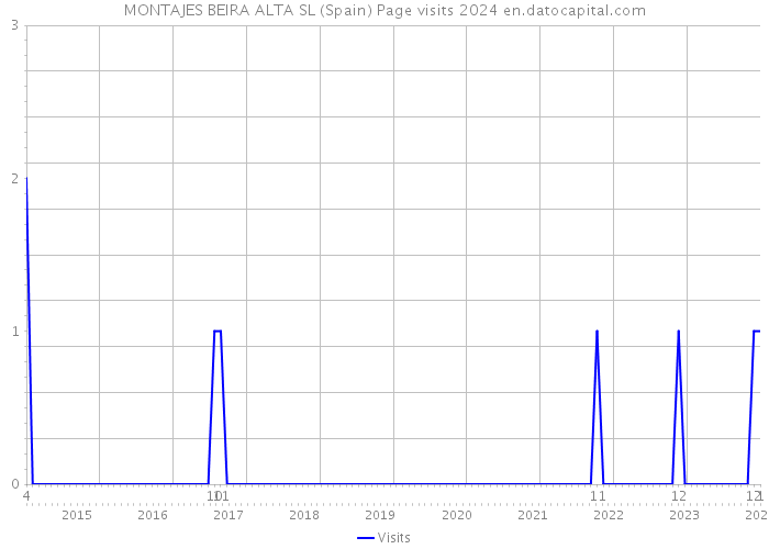MONTAJES BEIRA ALTA SL (Spain) Page visits 2024 