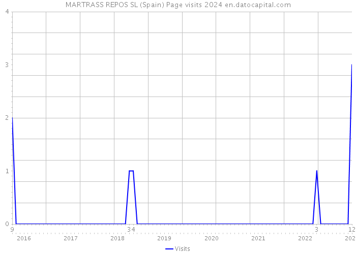 MARTRASS REPOS SL (Spain) Page visits 2024 