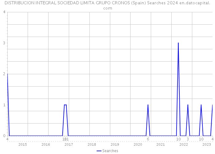 DISTRIBUCION INTEGRAL SOCIEDAD LIMITA GRUPO CRONOS (Spain) Searches 2024 