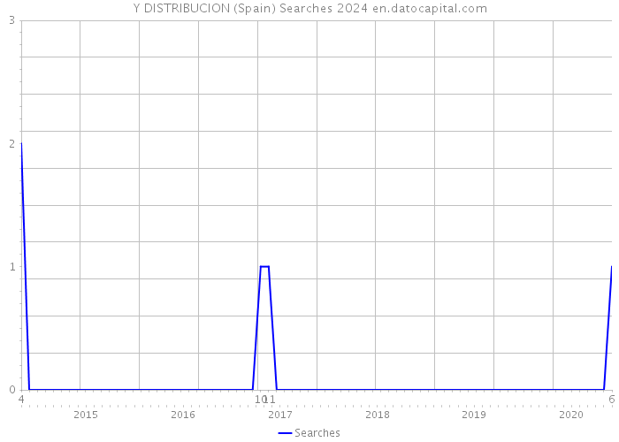 Y DISTRIBUCION (Spain) Searches 2024 