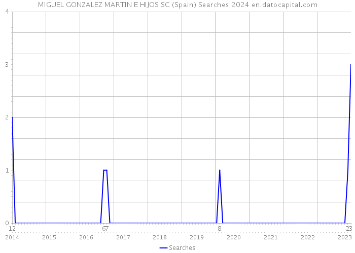 MIGUEL GONZALEZ MARTIN E HIJOS SC (Spain) Searches 2024 