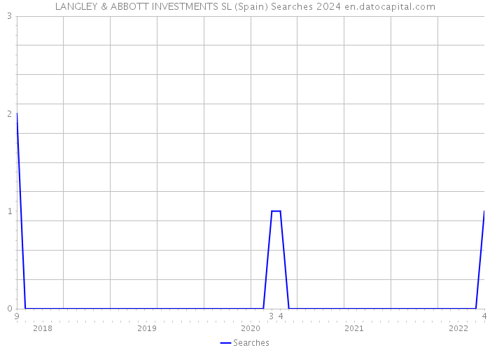 LANGLEY & ABBOTT INVESTMENTS SL (Spain) Searches 2024 