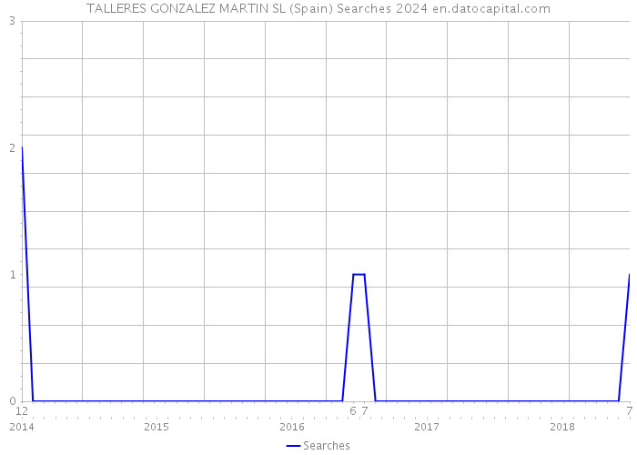 TALLERES GONZALEZ MARTIN SL (Spain) Searches 2024 
