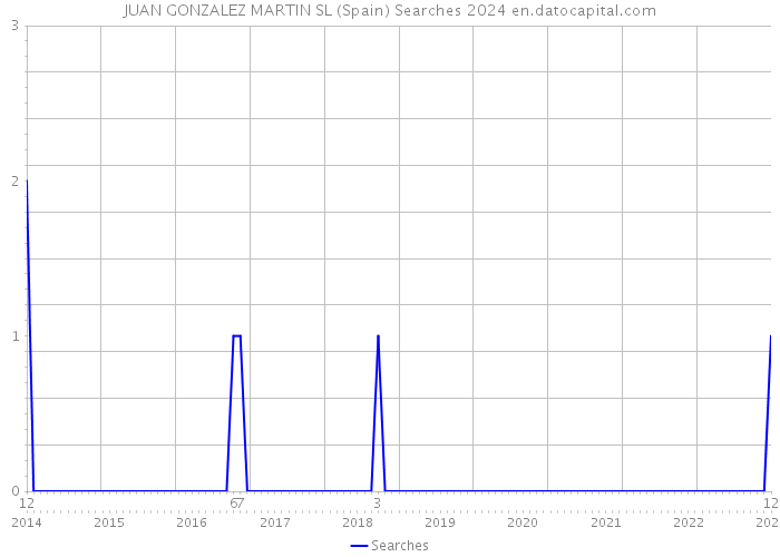 JUAN GONZALEZ MARTIN SL (Spain) Searches 2024 