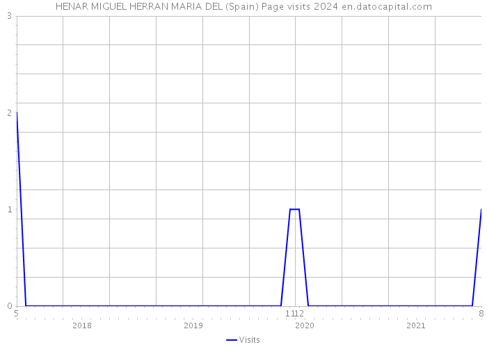 HENAR MIGUEL HERRAN MARIA DEL (Spain) Page visits 2024 