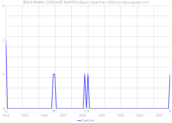 JESUS MARIA GONZALEZ MARTIN (Spain) Searches 2024 