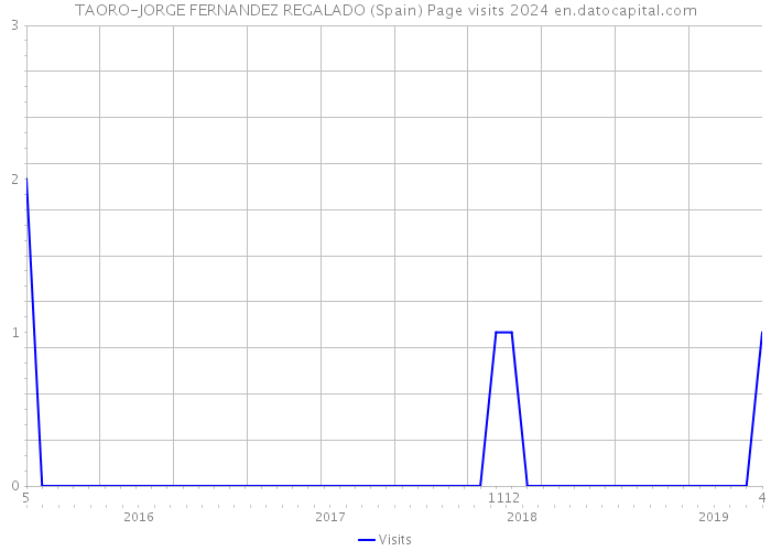 TAORO-JORGE FERNANDEZ REGALADO (Spain) Page visits 2024 