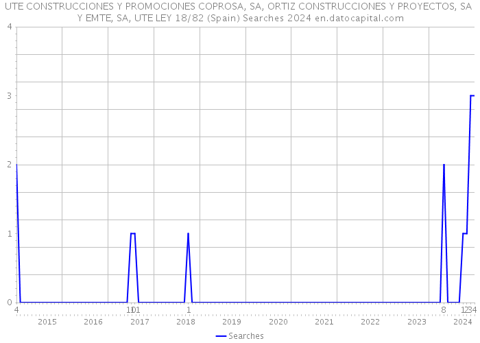 UTE CONSTRUCCIONES Y PROMOCIONES COPROSA, SA, ORTIZ CONSTRUCCIONES Y PROYECTOS, SA Y EMTE, SA, UTE LEY 18/82 (Spain) Searches 2024 