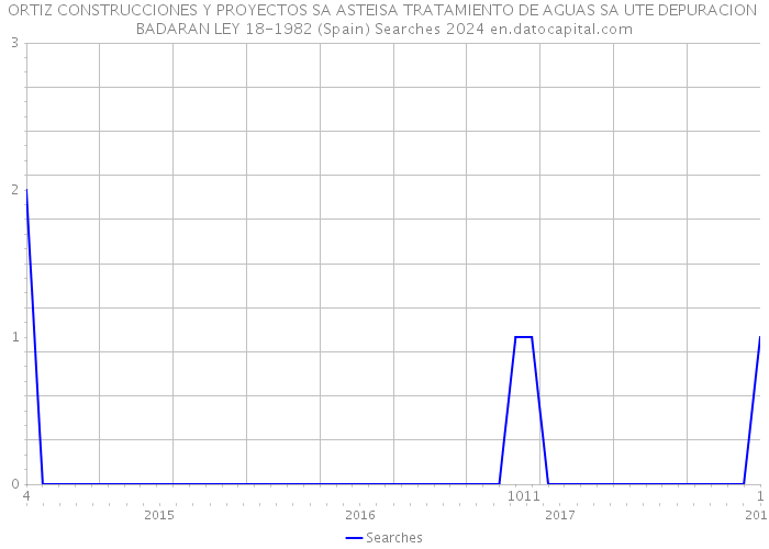 ORTIZ CONSTRUCCIONES Y PROYECTOS SA ASTEISA TRATAMIENTO DE AGUAS SA UTE DEPURACION BADARAN LEY 18-1982 (Spain) Searches 2024 