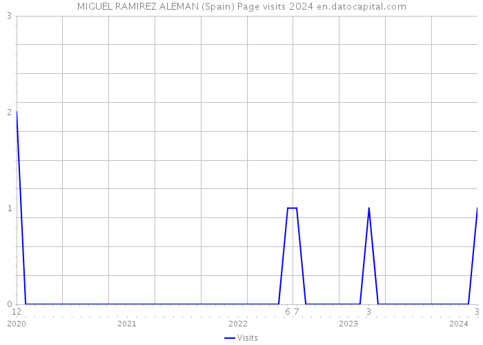 MIGUEL RAMIREZ ALEMAN (Spain) Page visits 2024 