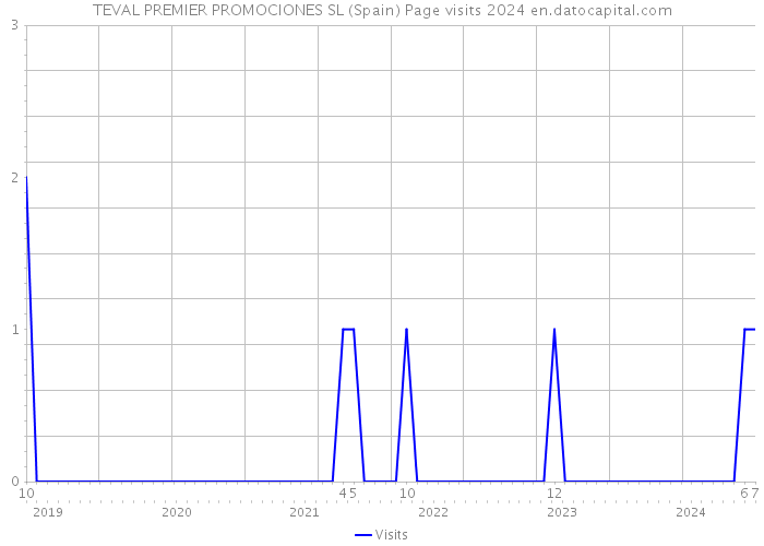 TEVAL PREMIER PROMOCIONES SL (Spain) Page visits 2024 