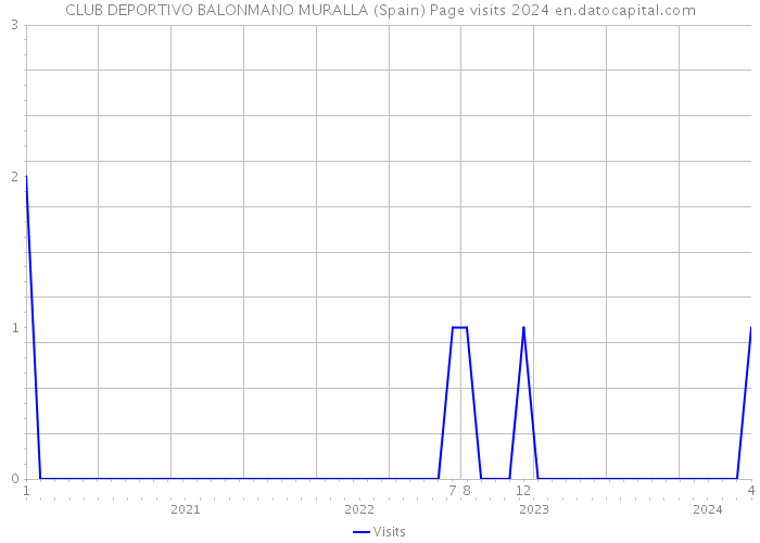 CLUB DEPORTIVO BALONMANO MURALLA (Spain) Page visits 2024 
