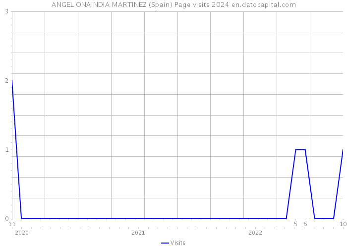 ANGEL ONAINDIA MARTINEZ (Spain) Page visits 2024 