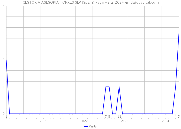 GESTORIA ASESORIA TORRES SLP (Spain) Page visits 2024 