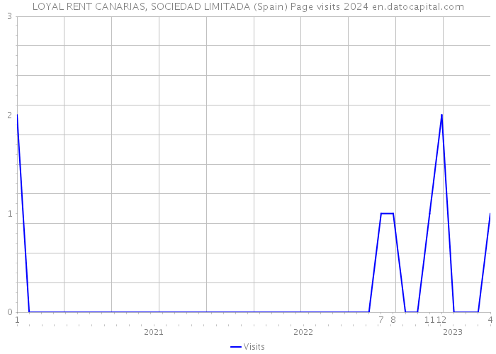 LOYAL RENT CANARIAS, SOCIEDAD LIMITADA (Spain) Page visits 2024 