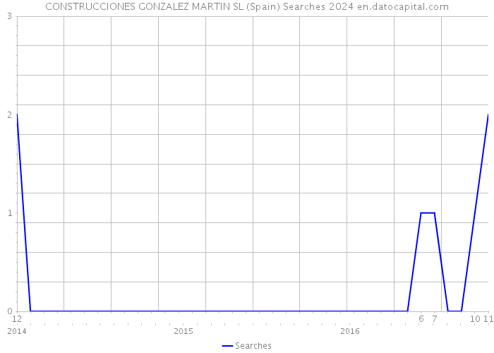 CONSTRUCCIONES GONZALEZ MARTIN SL (Spain) Searches 2024 