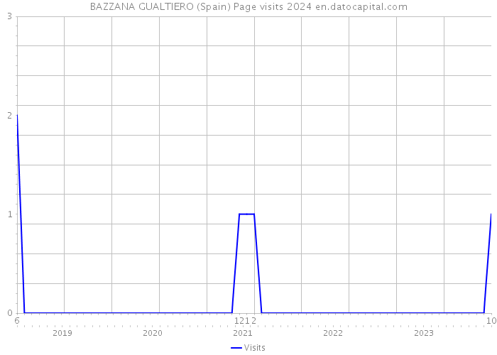 BAZZANA GUALTIERO (Spain) Page visits 2024 
