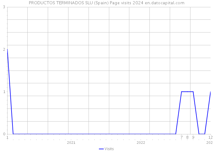 PRODUCTOS TERMINADOS SLU (Spain) Page visits 2024 