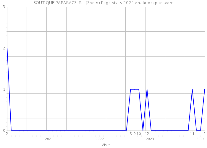 BOUTIQUE PAPARAZZI S.L (Spain) Page visits 2024 