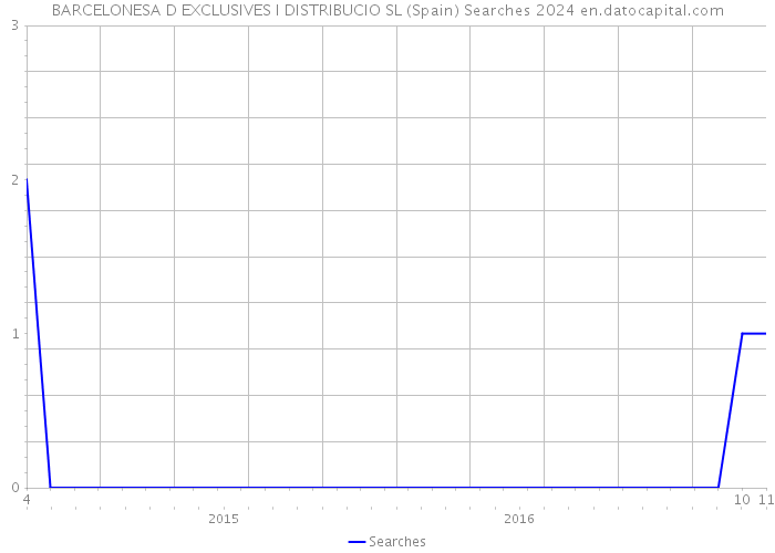 BARCELONESA D EXCLUSIVES I DISTRIBUCIO SL (Spain) Searches 2024 