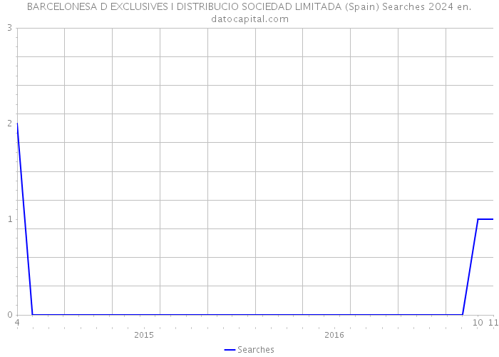 BARCELONESA D EXCLUSIVES I DISTRIBUCIO SOCIEDAD LIMITADA (Spain) Searches 2024 