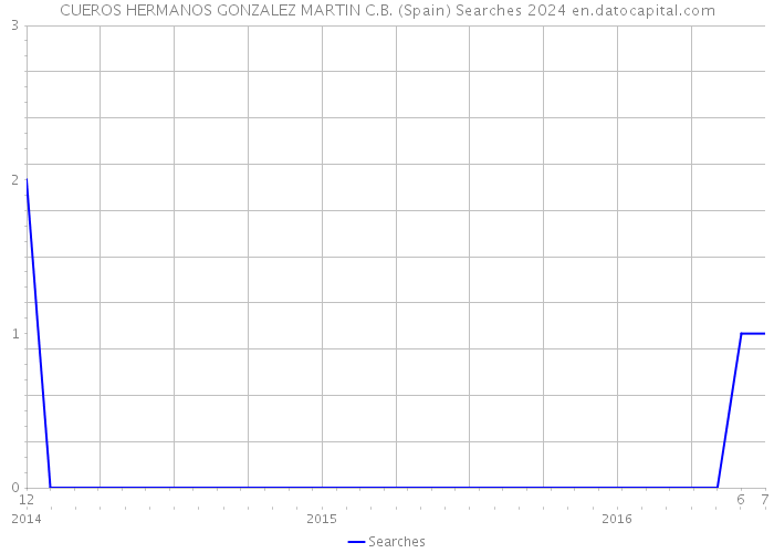 CUEROS HERMANOS GONZALEZ MARTIN C.B. (Spain) Searches 2024 