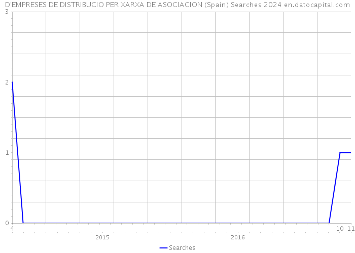 D'EMPRESES DE DISTRIBUCIO PER XARXA DE ASOCIACION (Spain) Searches 2024 