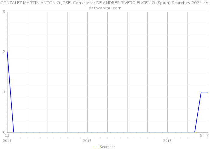 GONZALEZ MARTIN ANTONIO JOSE. Consejero: DE ANDRES RIVERO EUGENIO (Spain) Searches 2024 