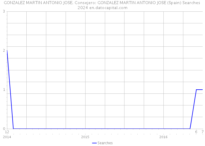 GONZALEZ MARTIN ANTONIO JOSE. Consejero: GONZALEZ MARTIN ANTONIO JOSE (Spain) Searches 2024 