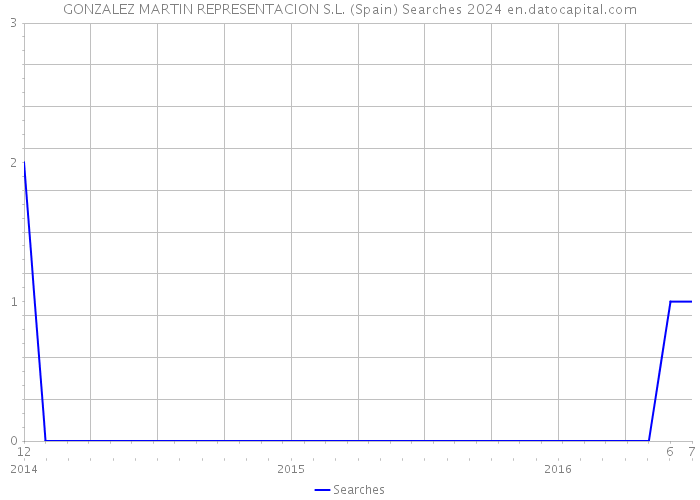 GONZALEZ MARTIN REPRESENTACION S.L. (Spain) Searches 2024 