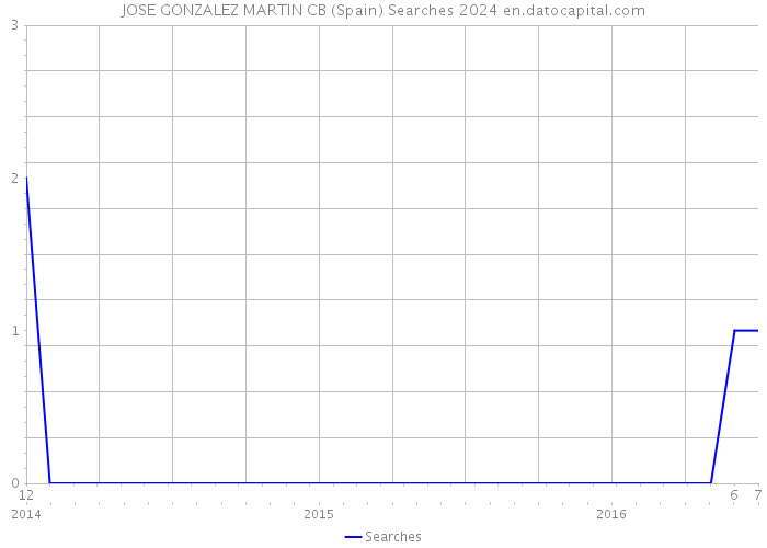 JOSE GONZALEZ MARTIN CB (Spain) Searches 2024 